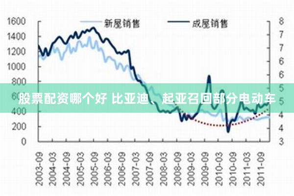 股票配资哪个好 比亚迪、起亚召回部分电动车